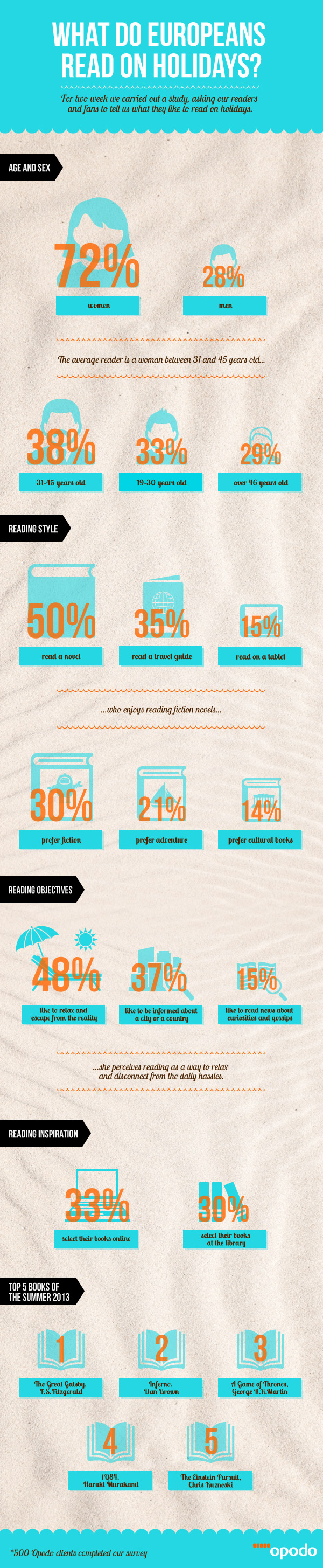what do europeans read on holiday opodo uk